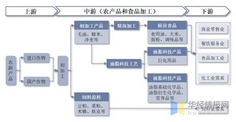 2022年中國糧油加工行業(yè)政策分析、競爭格局與食用農產品初加工發(fā)展前景